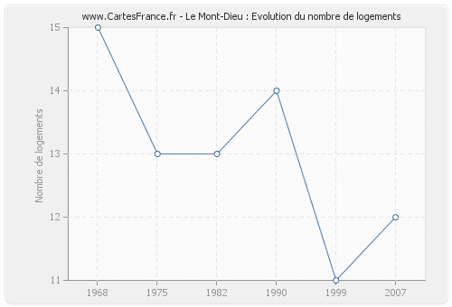 Le Mont-Dieu : Evolution du nombre de logements